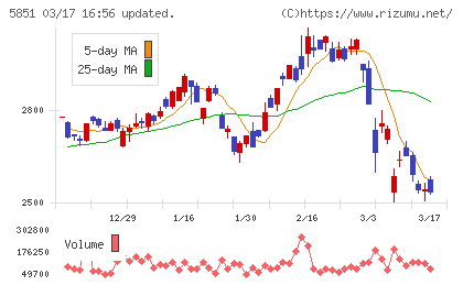 リョービチャート