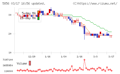 エルアイイーエイチチャート