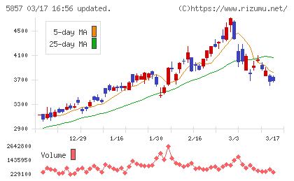 ＡＲＥホールディングスチャート