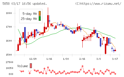 ＳＴＧチャート