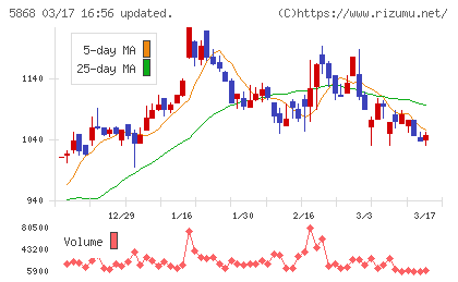 ロココチャート