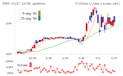 早稲田学習研究会チャート