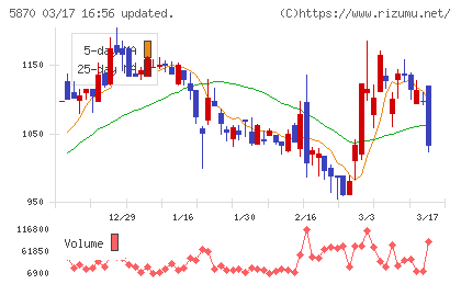 ナルネットコミュニケーションズチャート