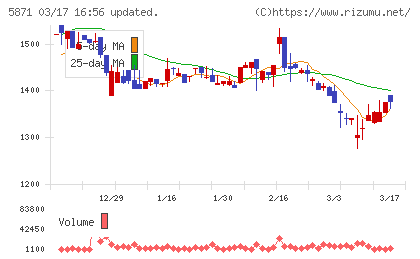 ＳＯＬＩＺＥ　Ｈｏｌｄｉｎｇｓチャート