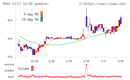 クラダシチャート