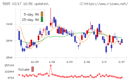 ジーデップ・アドバンスチャート