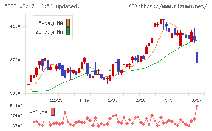 ＤＡＩＷＡ　ＣＹＣＬＥチャート