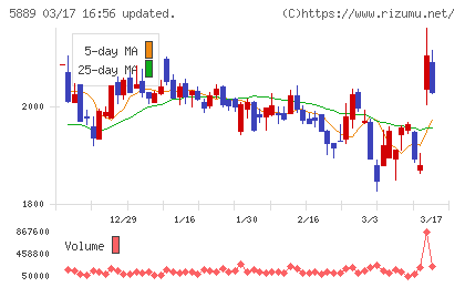 Ｊａｐａｎ　Ｅｙｅｗｅａｒ　Ｈｏｌｄｉｎｇｓチャート