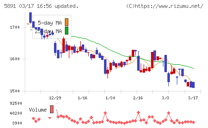 魁力屋チャート