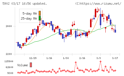 ホッカンホールディングスチャート