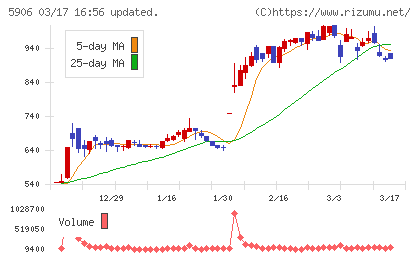 エムケー精工チャート