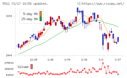 横河ブリッジホールディングスチャート