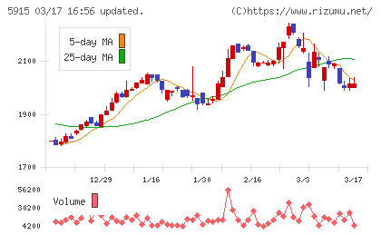 駒井ハルテックチャート