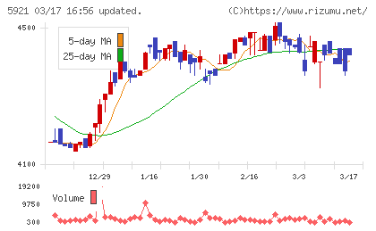 川岸工業チャート