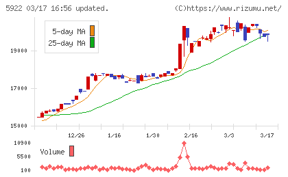 那須電機鉄工チャート