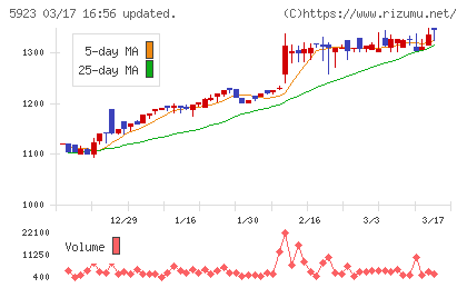 高田機工チャート