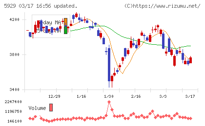 三和ホールディングスチャート
