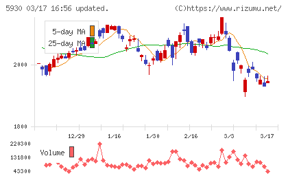文化シヤッターチャート