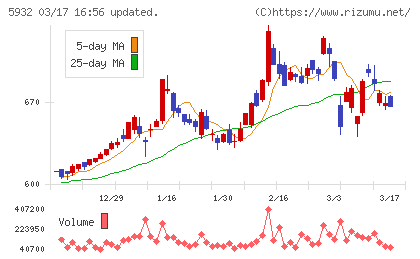 三協立山チャート