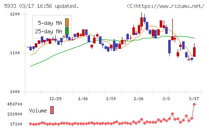 アルインコチャート