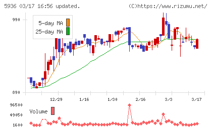 東洋シヤッターチャート