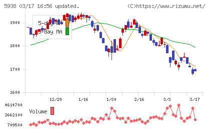 ＬＩＸＩＬチャート