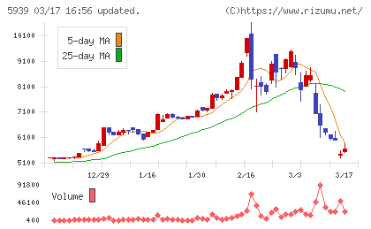 大谷工業チャート