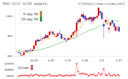 不二サッシチャート