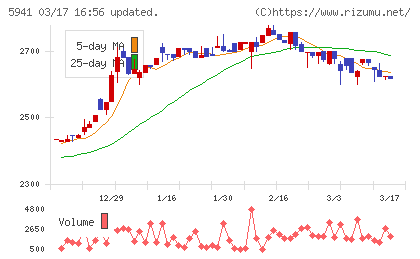 中西製作所チャート