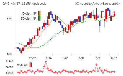 日本フイルコンチャート