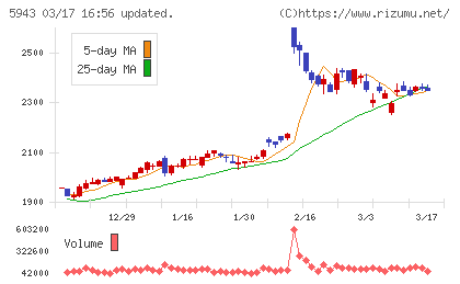ノーリツチャート