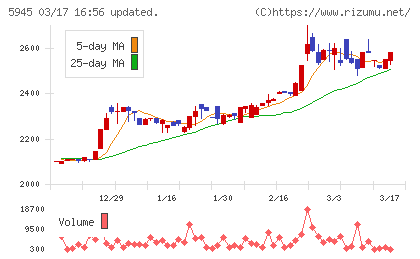 天龍製鋸チャート