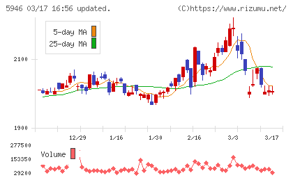 長府製作所チャート