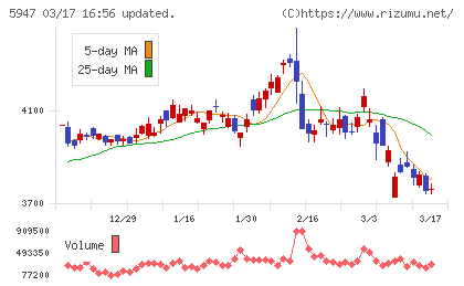 リンナイチャート