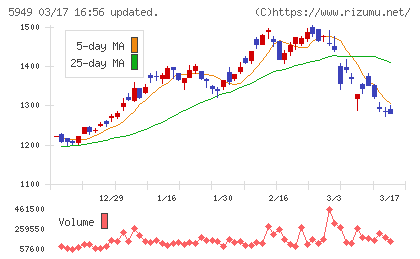 ユニプレスチャート