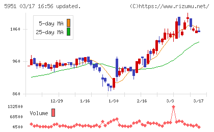 ダイニチ工業チャート