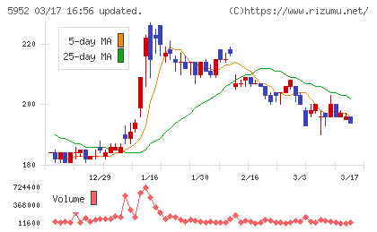 アマテイチャート