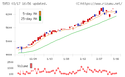 昭和鉄工チャート