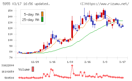 ワイズホールディングスチャート