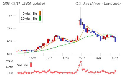 トーソーチャート