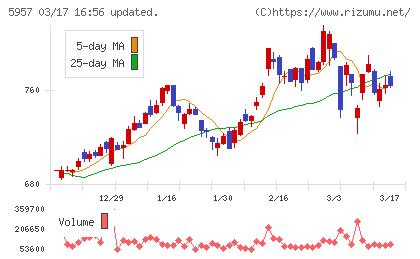 日東精工チャート