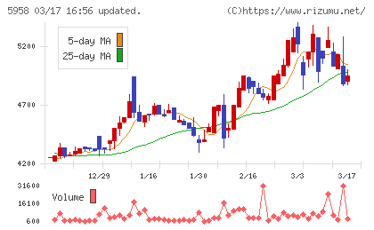 三洋工業チャート