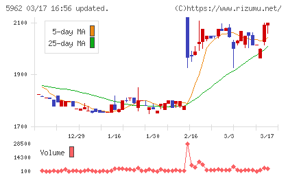 浅香工業チャート