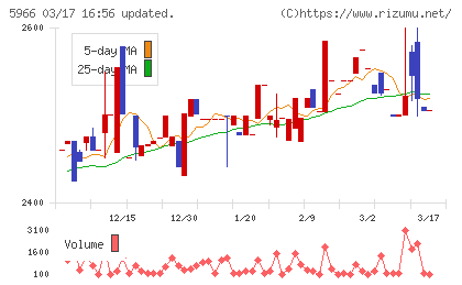 ＫＴＣチャート
