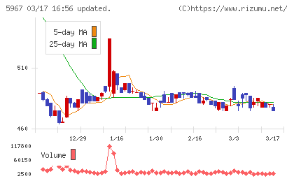 ＴＯＮＥチャート