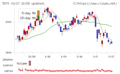 ジーテクトチャート