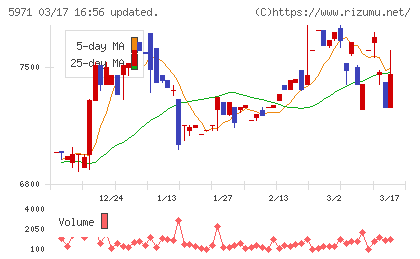 共和工業所チャート