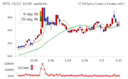 中国工業チャート