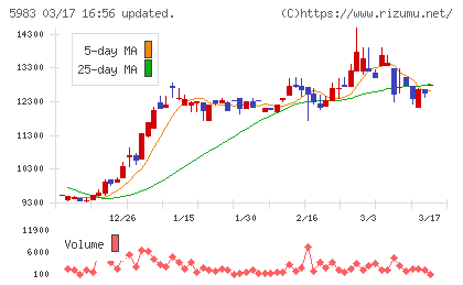 イワブチチャート