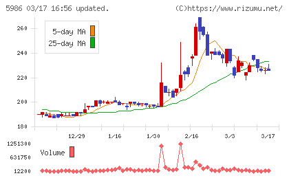 モリテック　スチールチャート